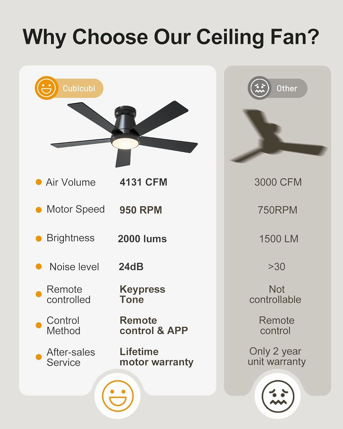 CubiCubi Ceiling Fans with Lights and Remote, 42 Inch Black Low Profile Ceiling Fan with Light/APP Control, Flush Mount, Stepless Dimmable, 6 Speeds, Quiet, LED Smart Ceiling Fans for Indoor Bedroom