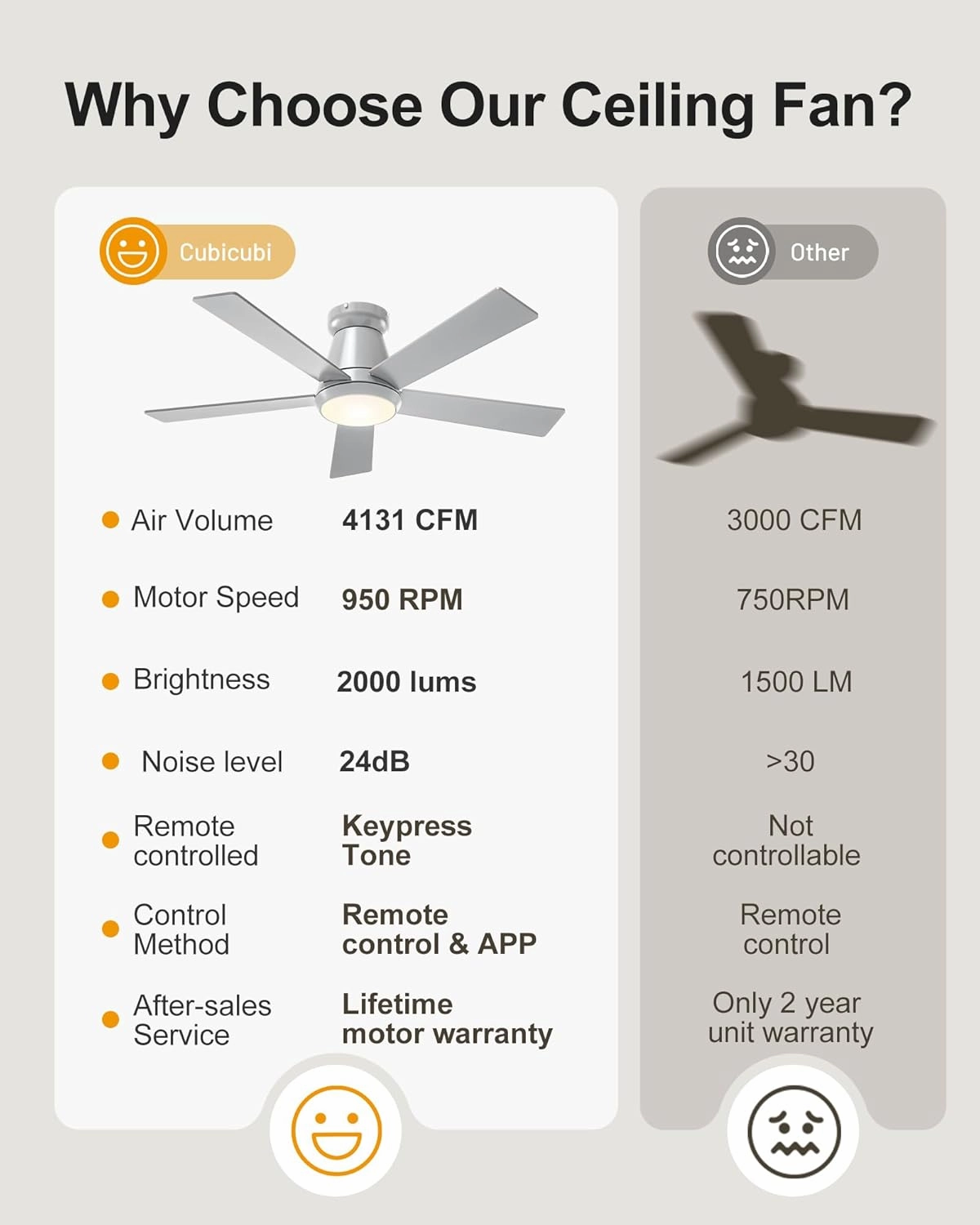 CubiCubi Ceiling Fans with Lights and Remote, 42 Inch Silver Low Profile Ceiling Fan with Light/APP Control, Flush Mount, Stepless Dimmable, 6 Speeds, Quiet, LED Smart Ceiling Fans for Indoor Bedroom