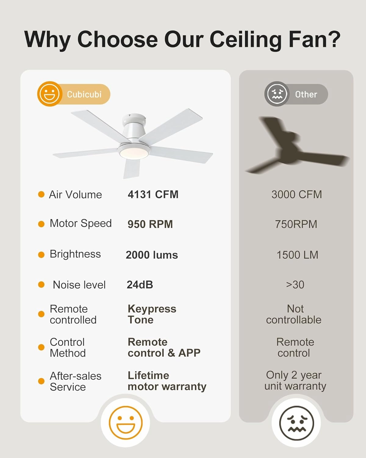 CubiCubi Ceiling Fans with Lights and Remote, 42 Inch White Low Profile Ceiling Fan with Light/APP Control, Flush Mount, Stepless Dimmable, 6 Speeds, Quiet, LED Smart Ceiling Fans for Indoor Bedroom