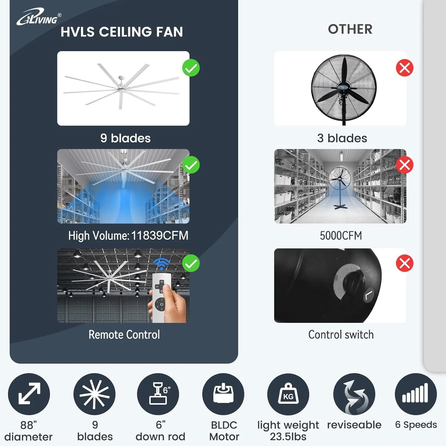 iLIVING HVLS Big Ceiling Fan with IR Remote, High Volume Low Speed Fan, Reversible (88-Inch / 11839 CFM), White