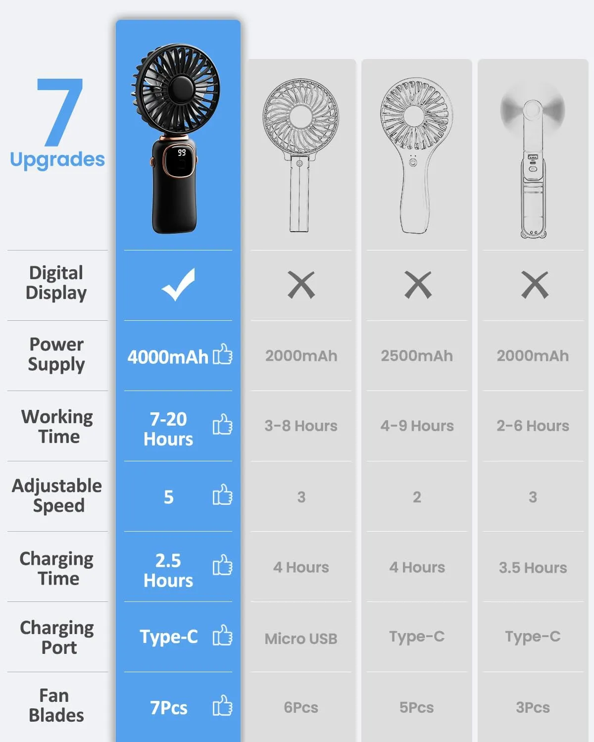 Portable Handheld Fan, 4000mAh Battery Operated 3 in 1 Multifunction Personal Travel Fans with Digital Display, 90 Foldable Desk Fan with Base, 5 Speed Lash Fan for Makeup/Office (Black)