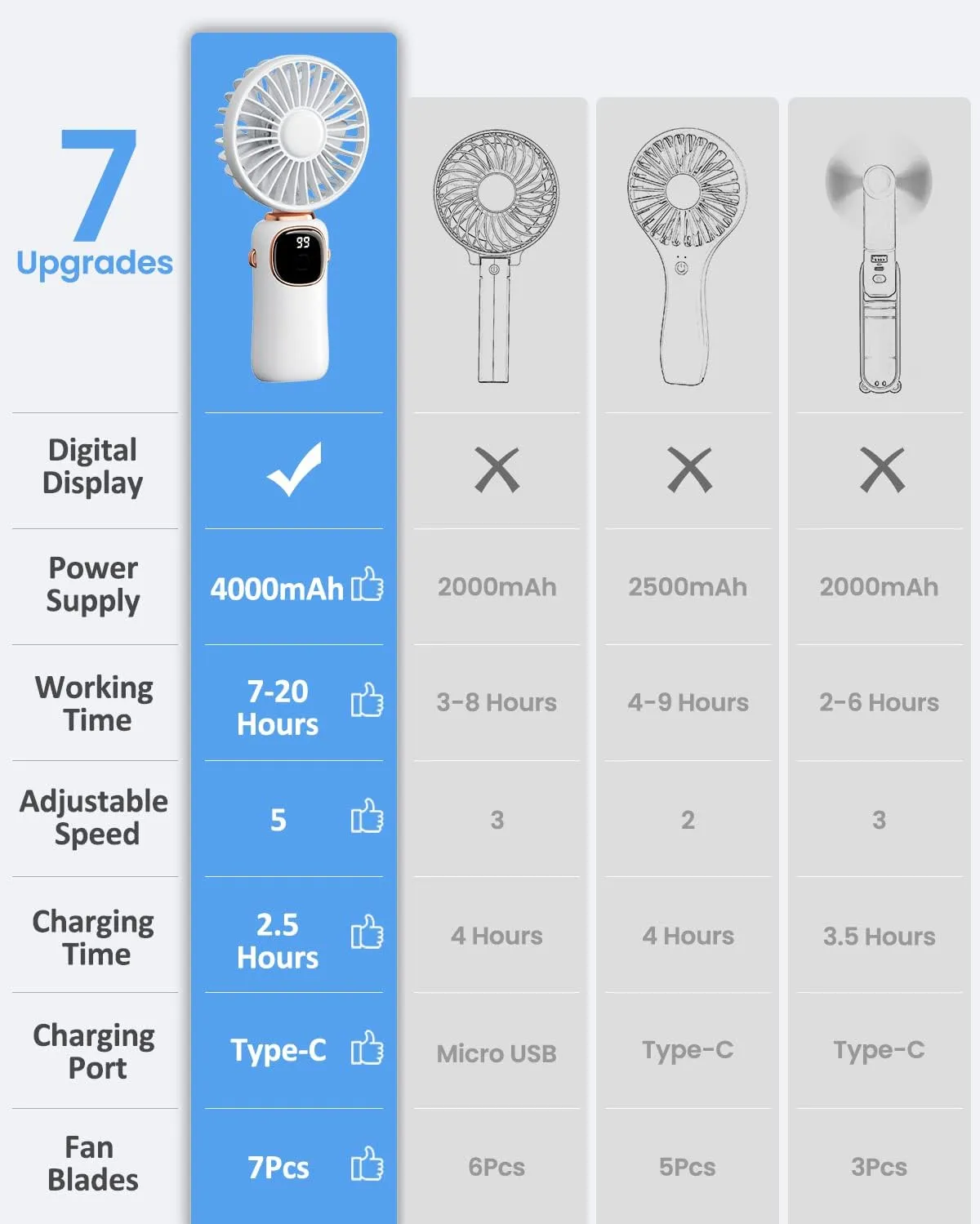 Portable Handheld Fan, 4000mAh Battery Operated 3 in 1 Multifunction Personal Travel Fans with Digital Display, 90 Foldable Desk Fans with Base, 5 Speed Lash Fan for Makeup/Office (White)