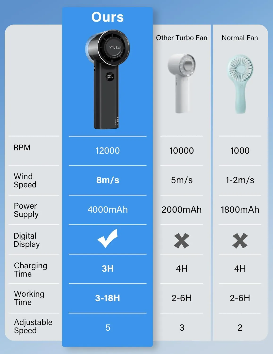 Portable Handheld Turbo Fan, Foldable 5 Speed 3-in-1 Rechargeable Personal Hand Held Fan with 90 Direction Control & Digital Display, Pocket Mini Fans for Travel, Outdoor, Home, Office Black