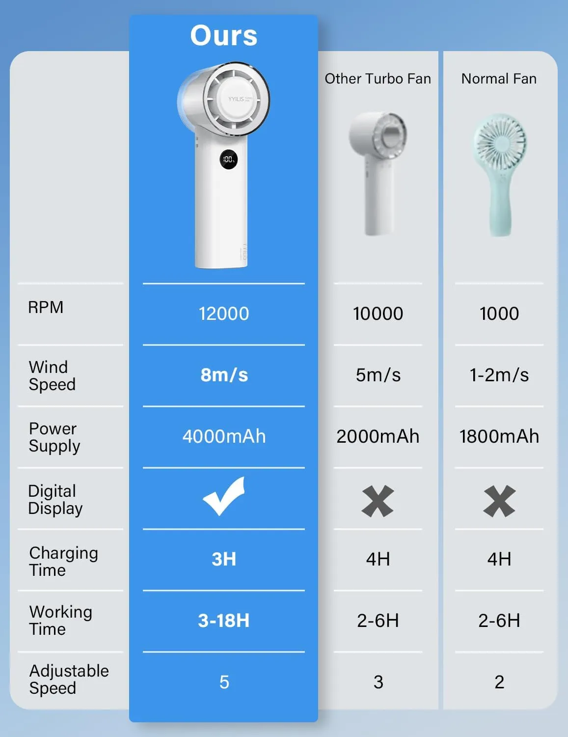 Portable Handheld Turbo Fan, Foldable 5 Speed 3-in-1 Rechargeable Personal Hand Held Fan with 90 Direction Control & Digital Display, Pocket Mini Fans for Travel, Outdoor, Home, Office White