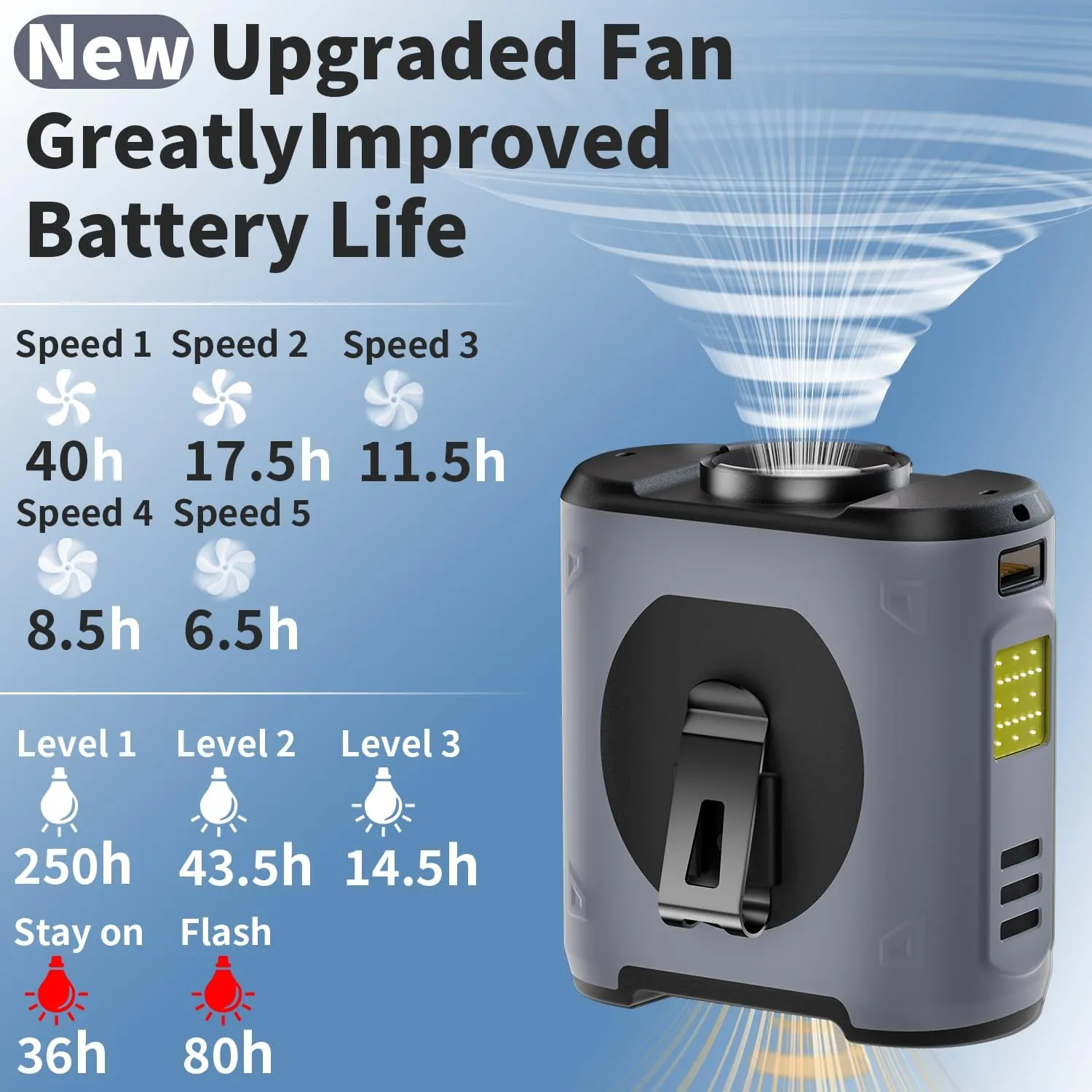 Portable Waist Fan Clip On 10000mAh Wearable Belt Personal Fan 16000RPM Rechargeable Battery operated with 5 Speeds Wind and Light 40H Hands-Free for Cooling Outdoor Camping (Grey)