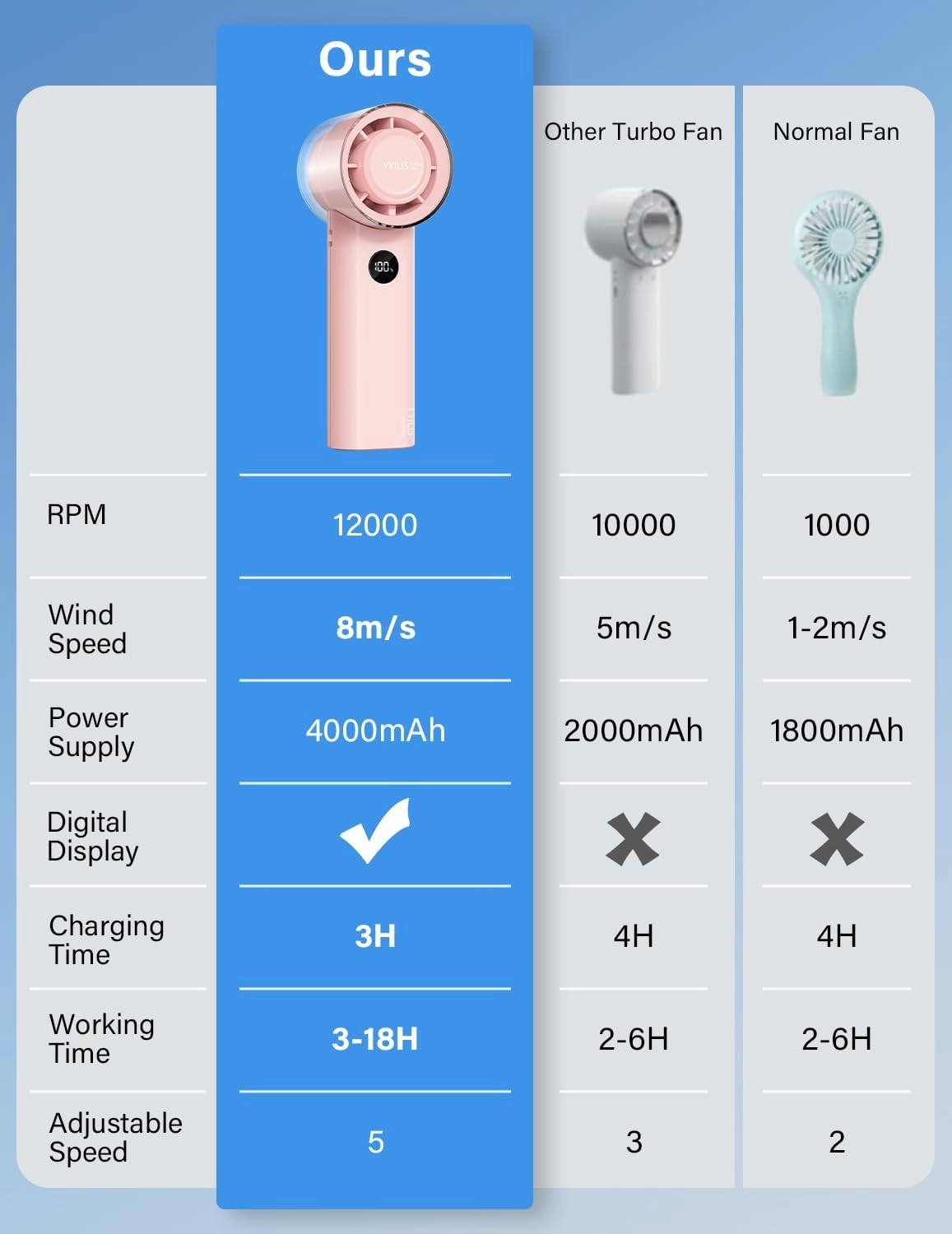 Portable Handheld Turbo Fan, Foldable 5 Speed 3-in-1 Rechargeable Personal Hand Held Fan with 90 Direction Control & Digital Display, Pocket Mini Fans for Travel, Outdoor, Home, Office Pink
