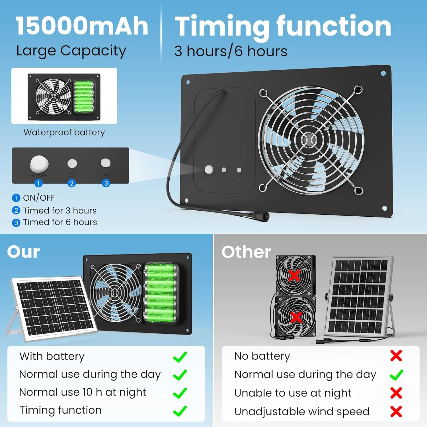 Solar Fan with Battery 15000mAh & Timer 3H 6H, 25W Solar Powered Chicken Coop Exhaust Fan 3500 RPM Max-Speed, Rainproof for Outdoor Greenhouse, Doghouses, Shed, Vent, Windows